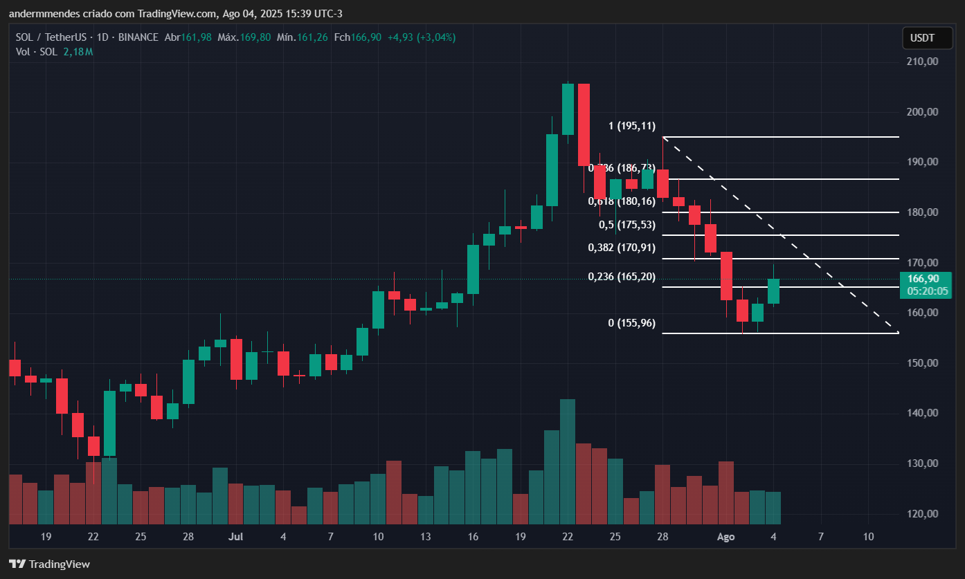 Gráfico da Solana (SOL) no TradingView
