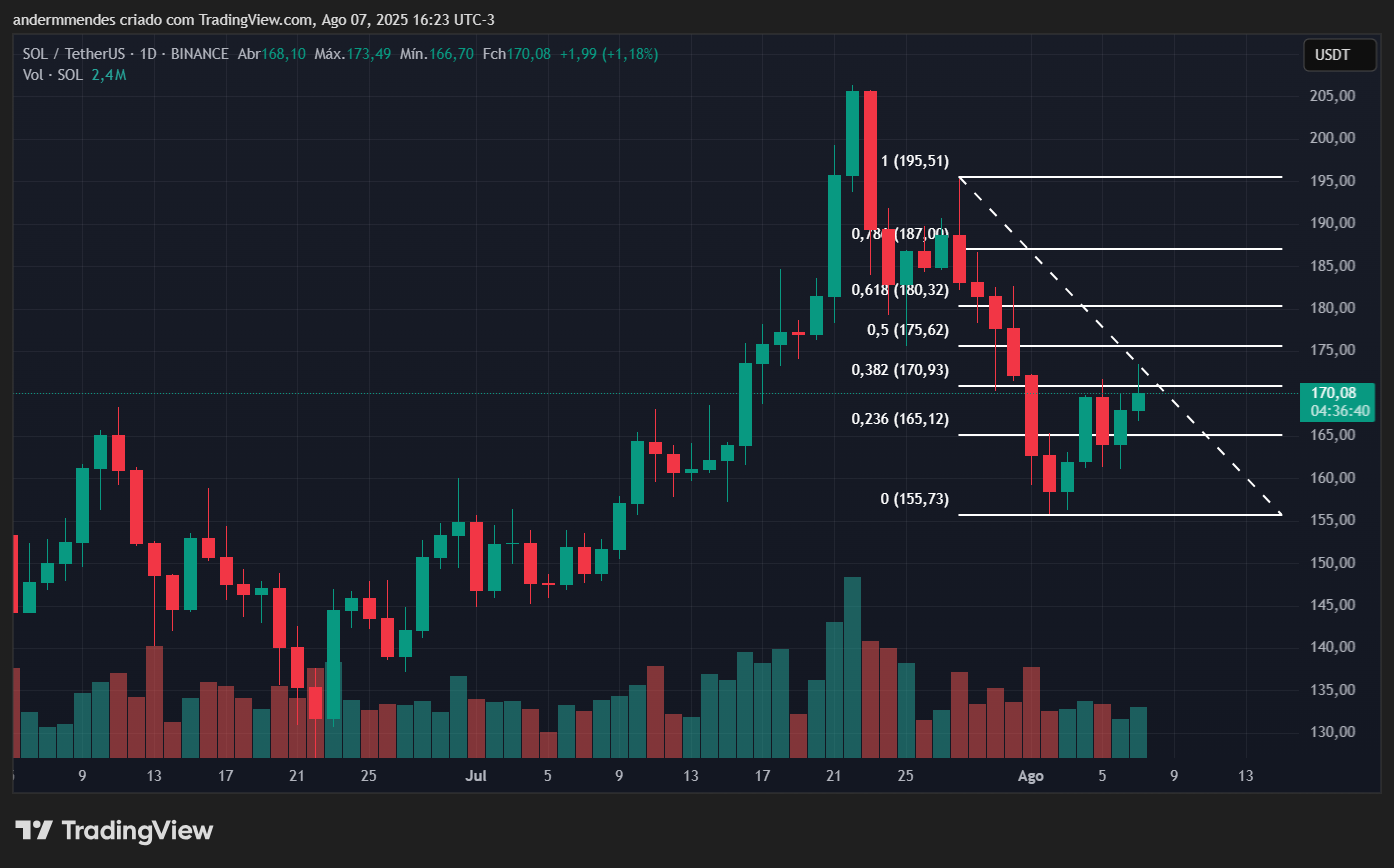 Gráfico da Solana (SOL) no TradingView
