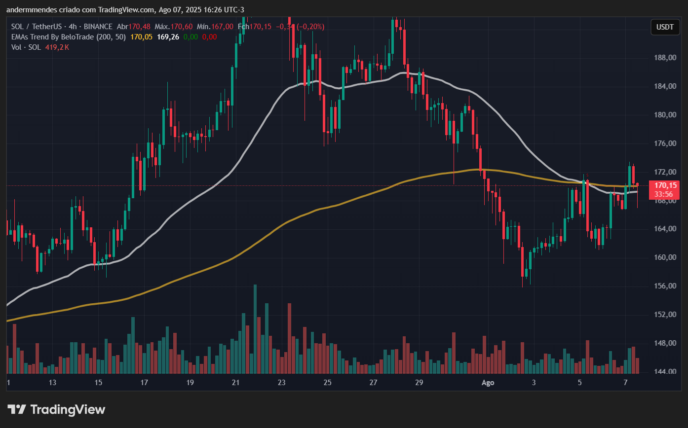 Gráfico da Solana (SOL) no TradingView