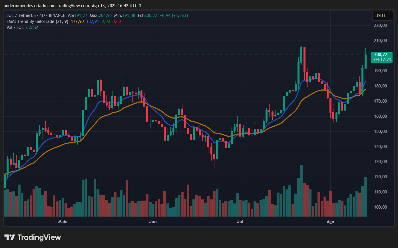 Gráfico da Solana (SOL) no TradingView