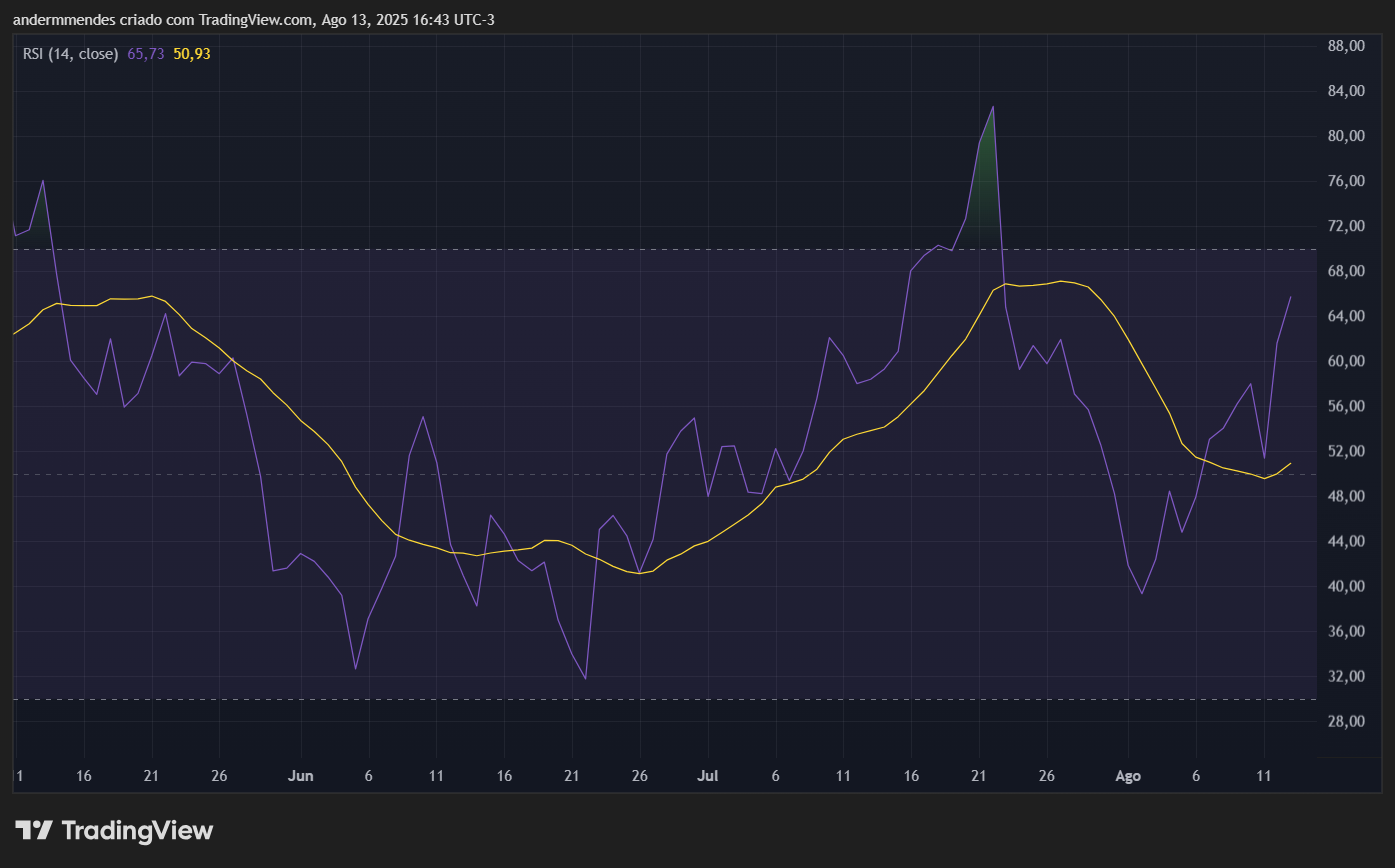 RSI da Solana (SOL) no TradingView