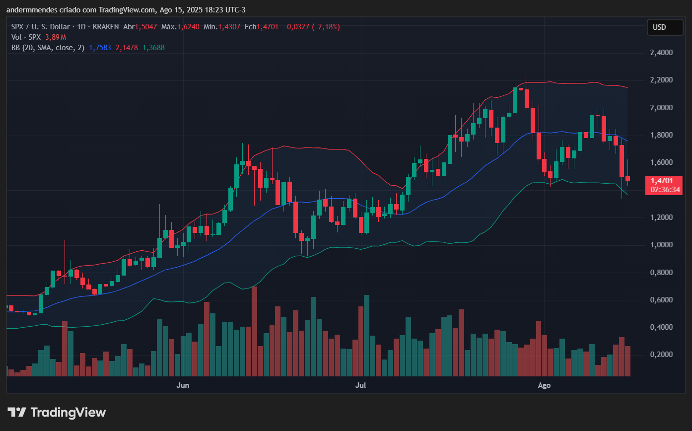 Gráfico do SPX6900 (SPX) no TradingView