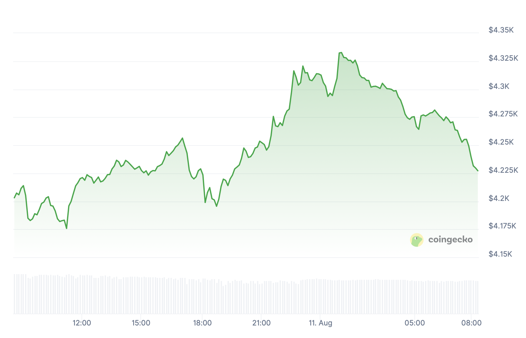 Preço do Ether.