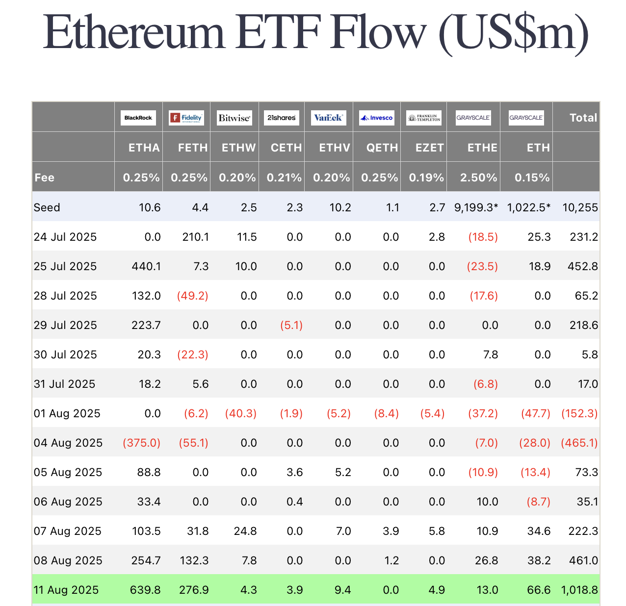 ETFs Ethereum.