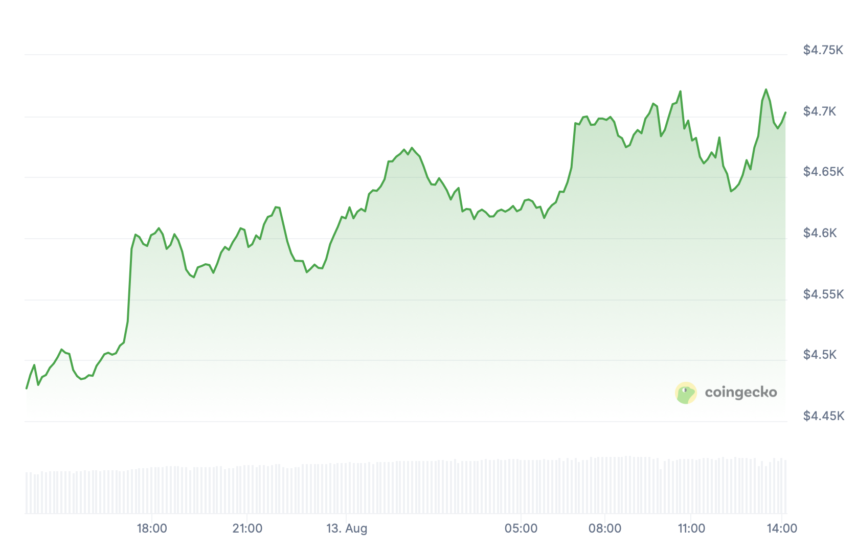 Ethereum.