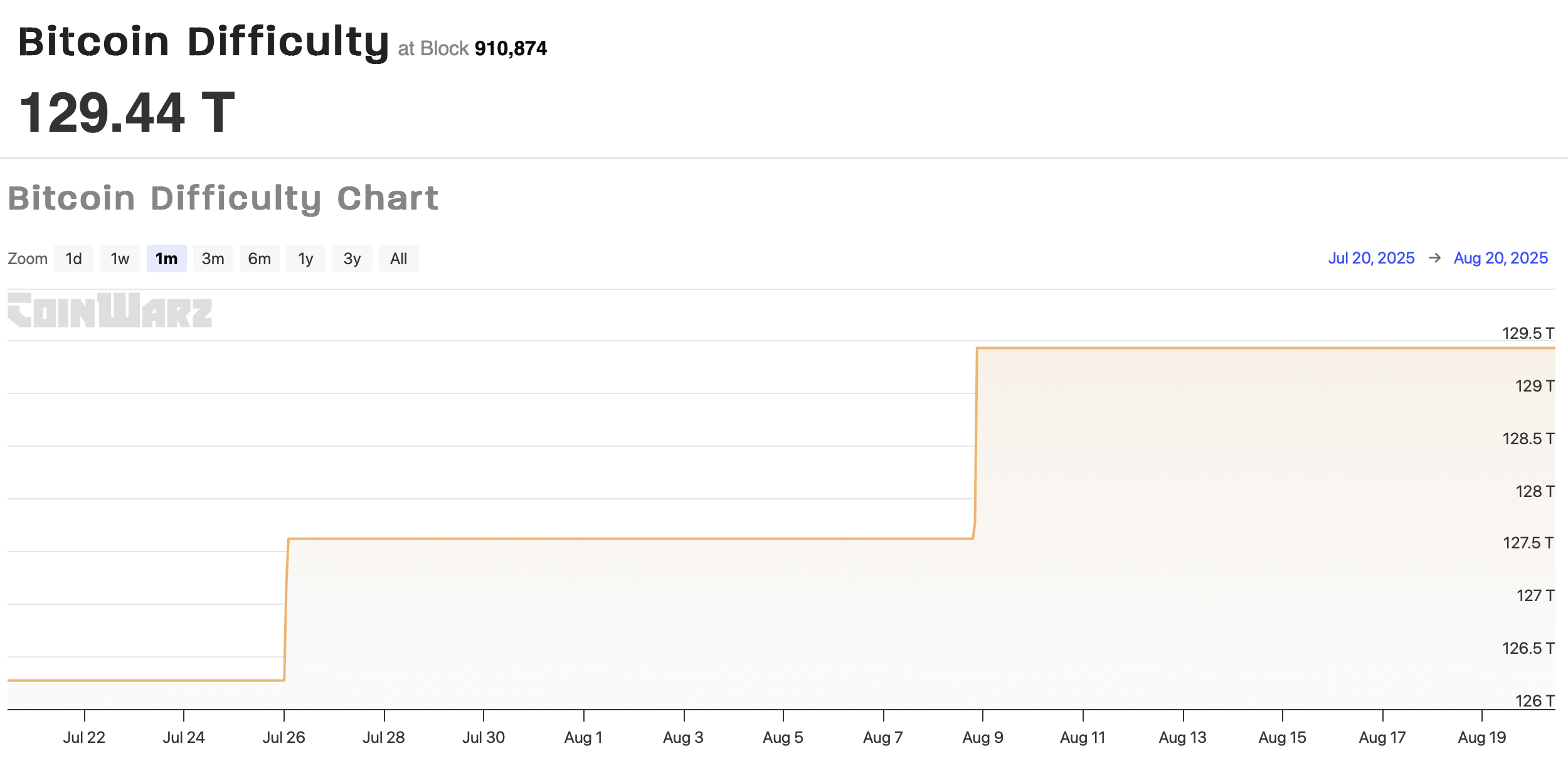 Mineração do Bitcoin.