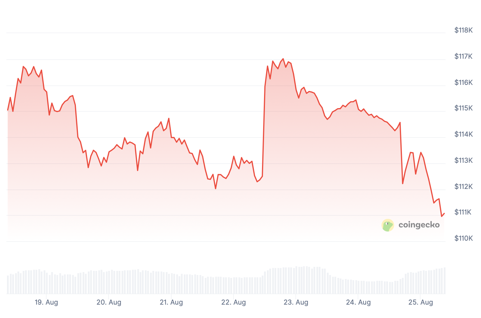 Bitcoin.