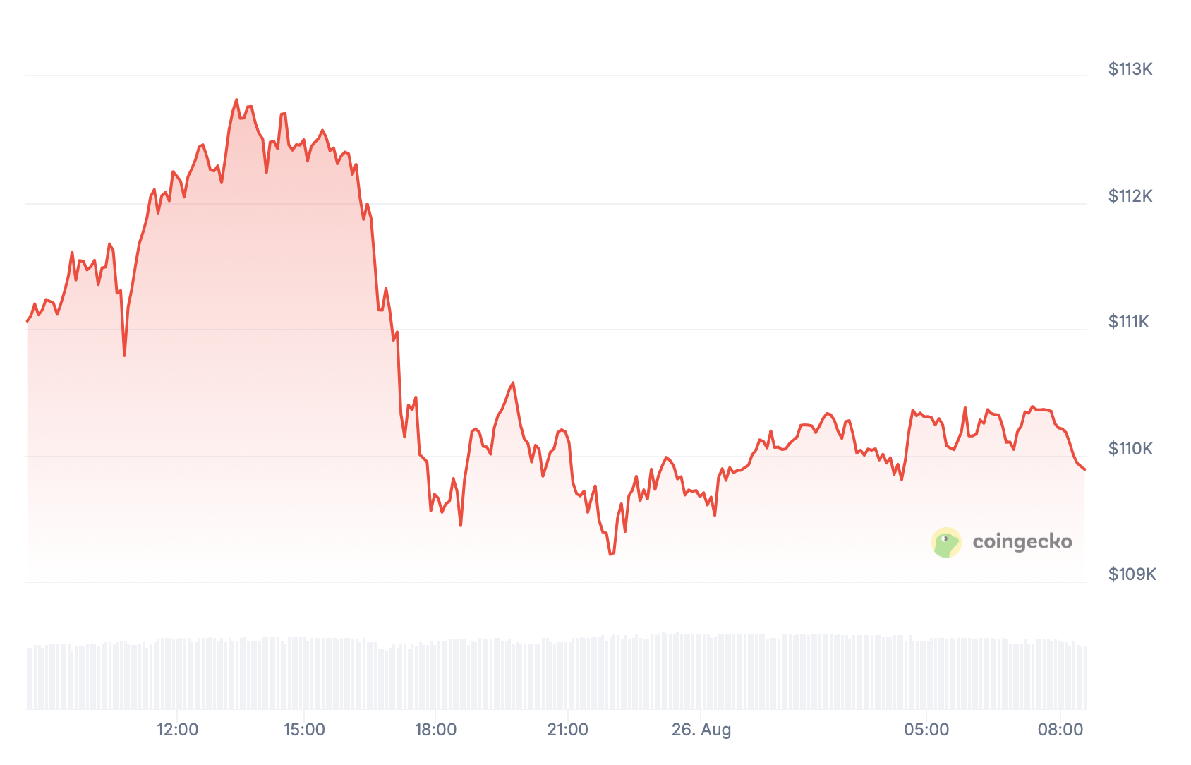 Bitcoin.