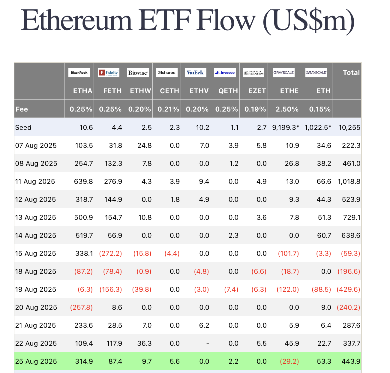 ETFs de Ethereum.