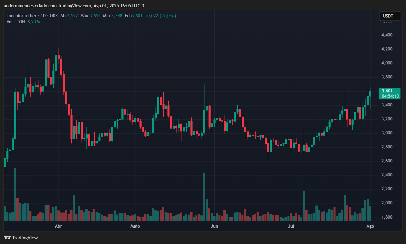 Gráfico da Toncoin (TON) no TradingView