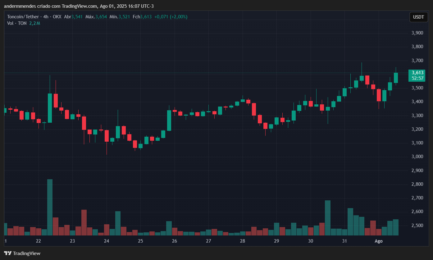 Gráfico da Toncoin (TON) no TradingView