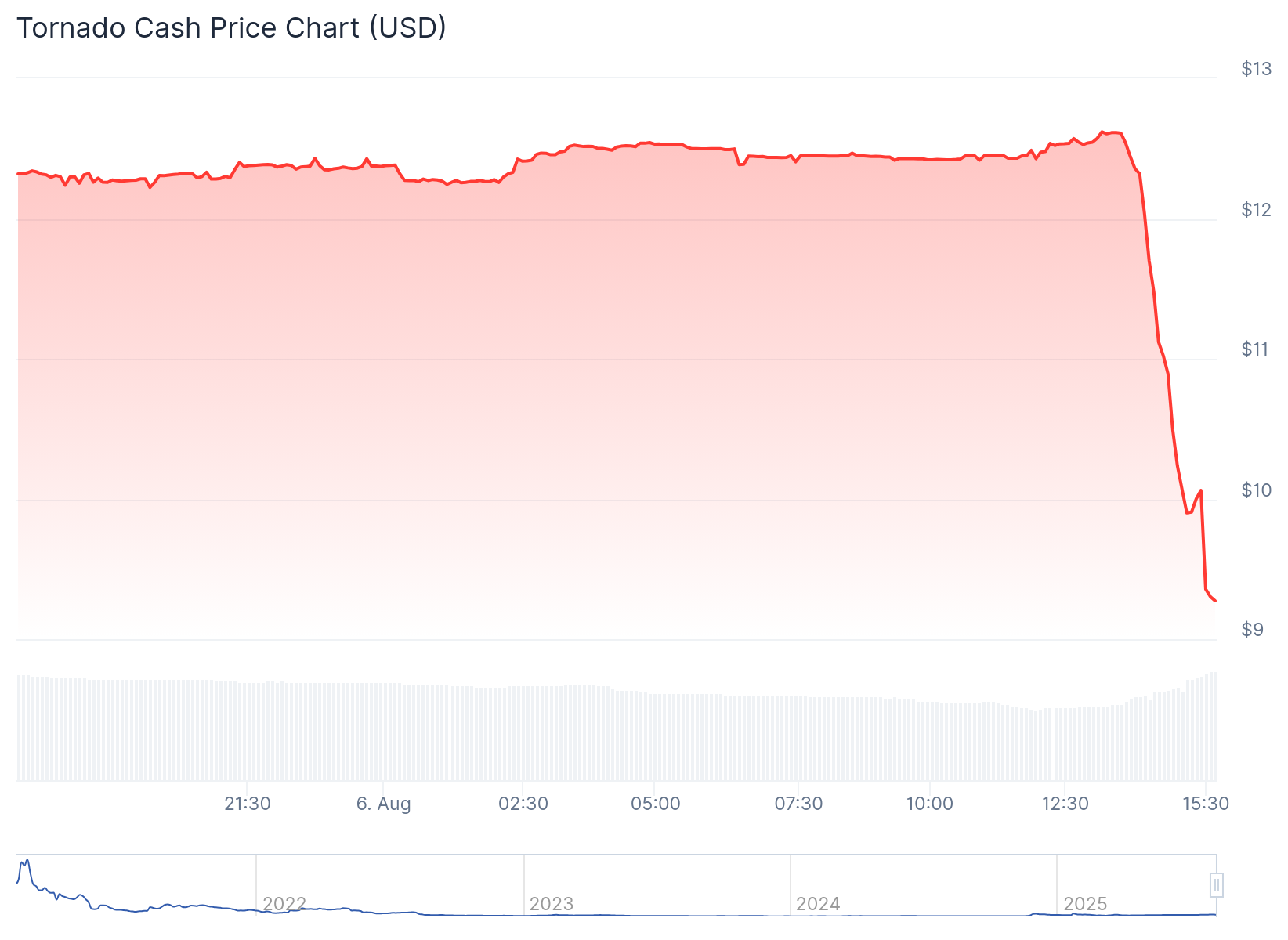 Gráfico de preço do token TORN - Fonte: CoinGecko