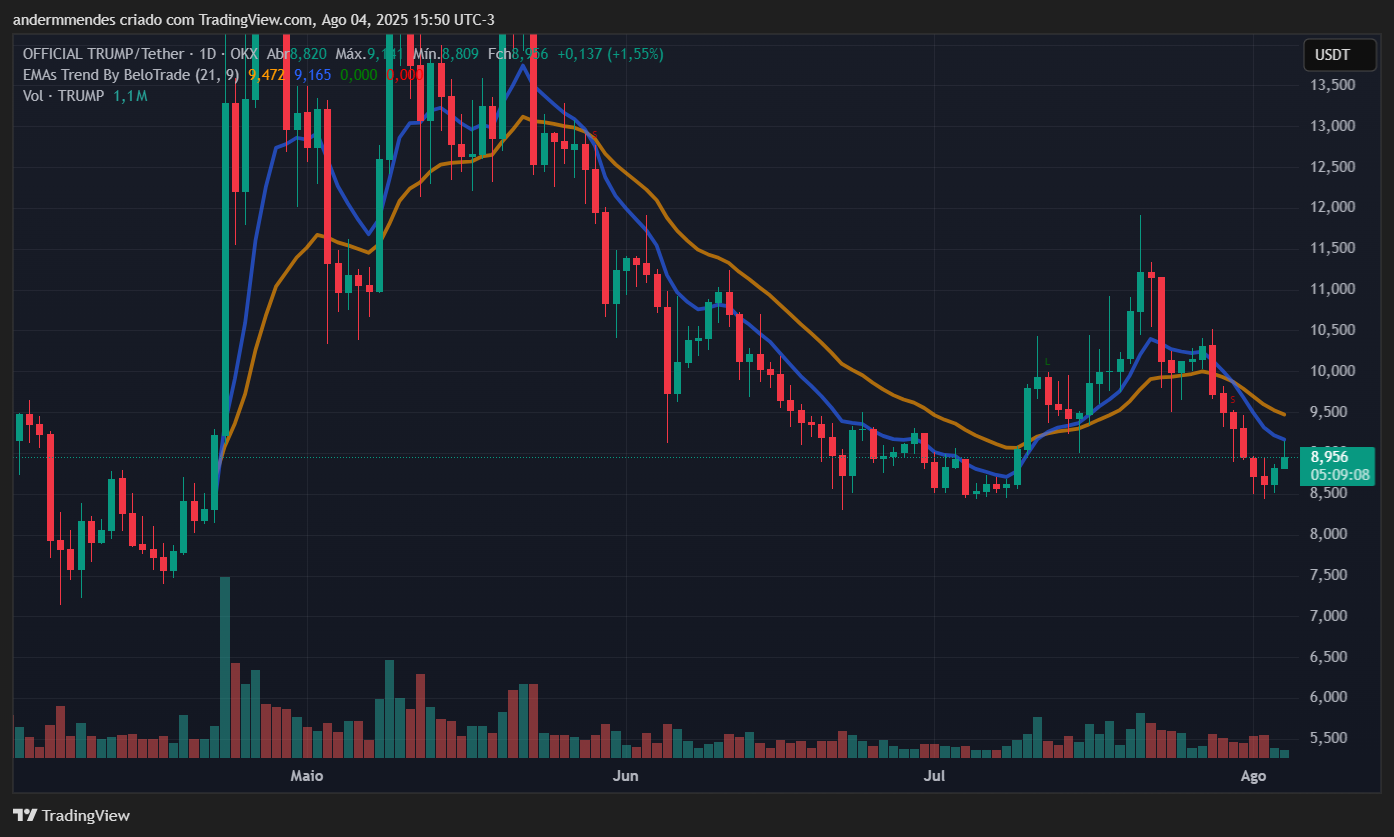 Gráfico da Official Trump (TRUMP) no TradingView