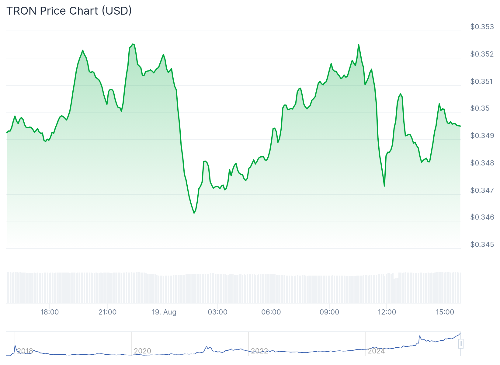 Gráfico de preço do token TRX - Fonte: CoinGecko