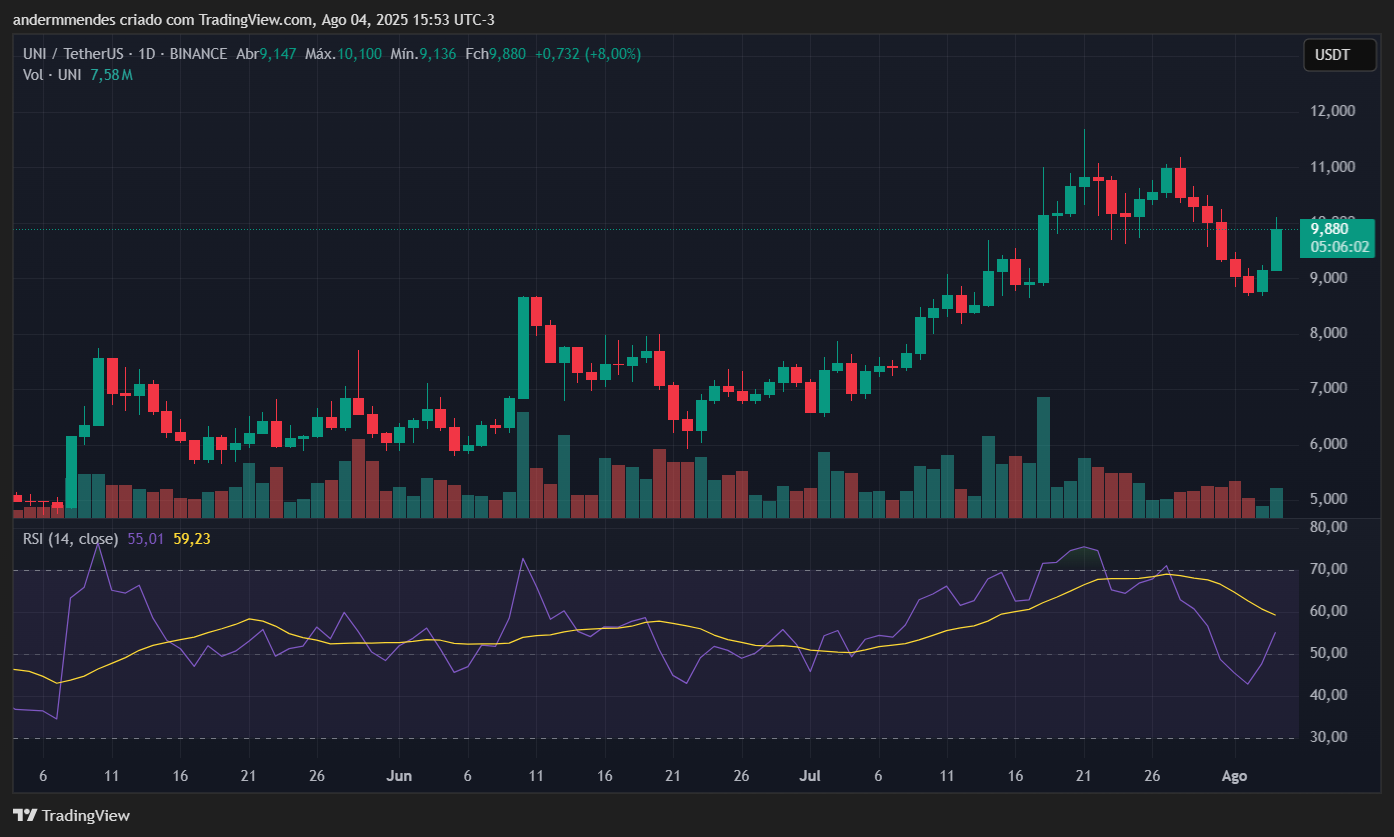 Gráfico da Uniswap (UNI) no TradingView
