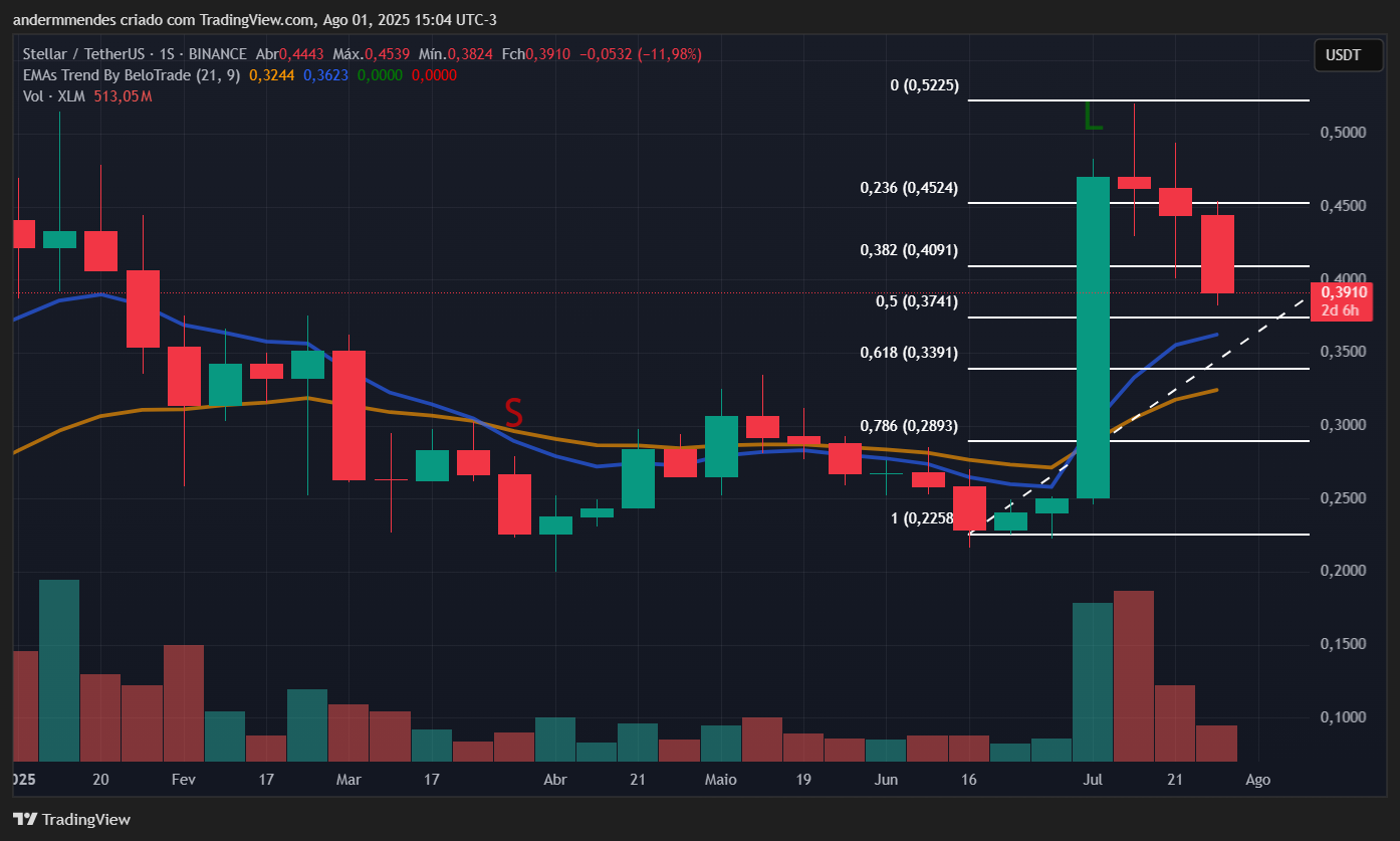 Gráfico da Stellar (XLM) no TradingView