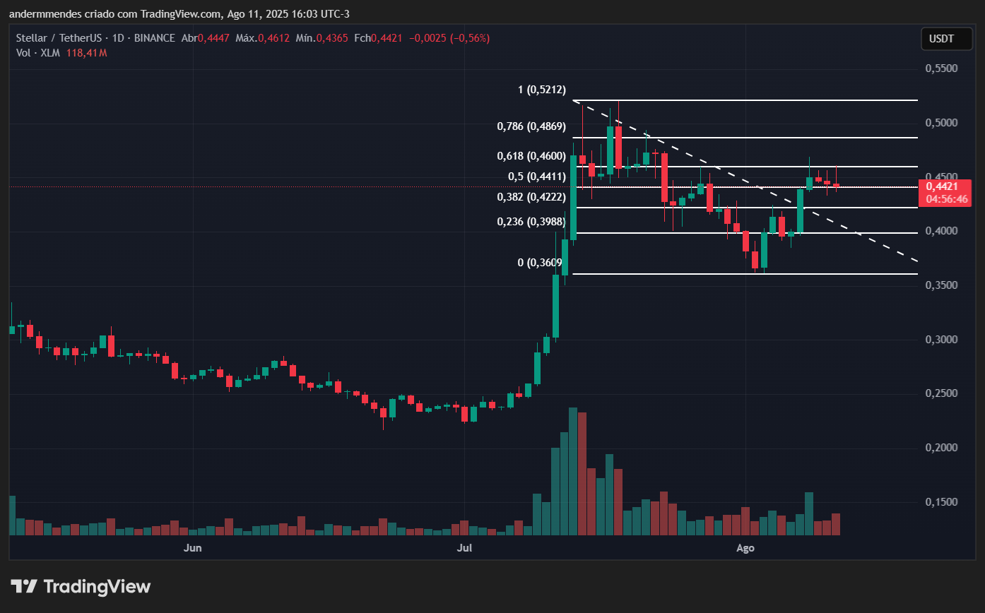 Gráfico da Stellar (XLM) no TradingView