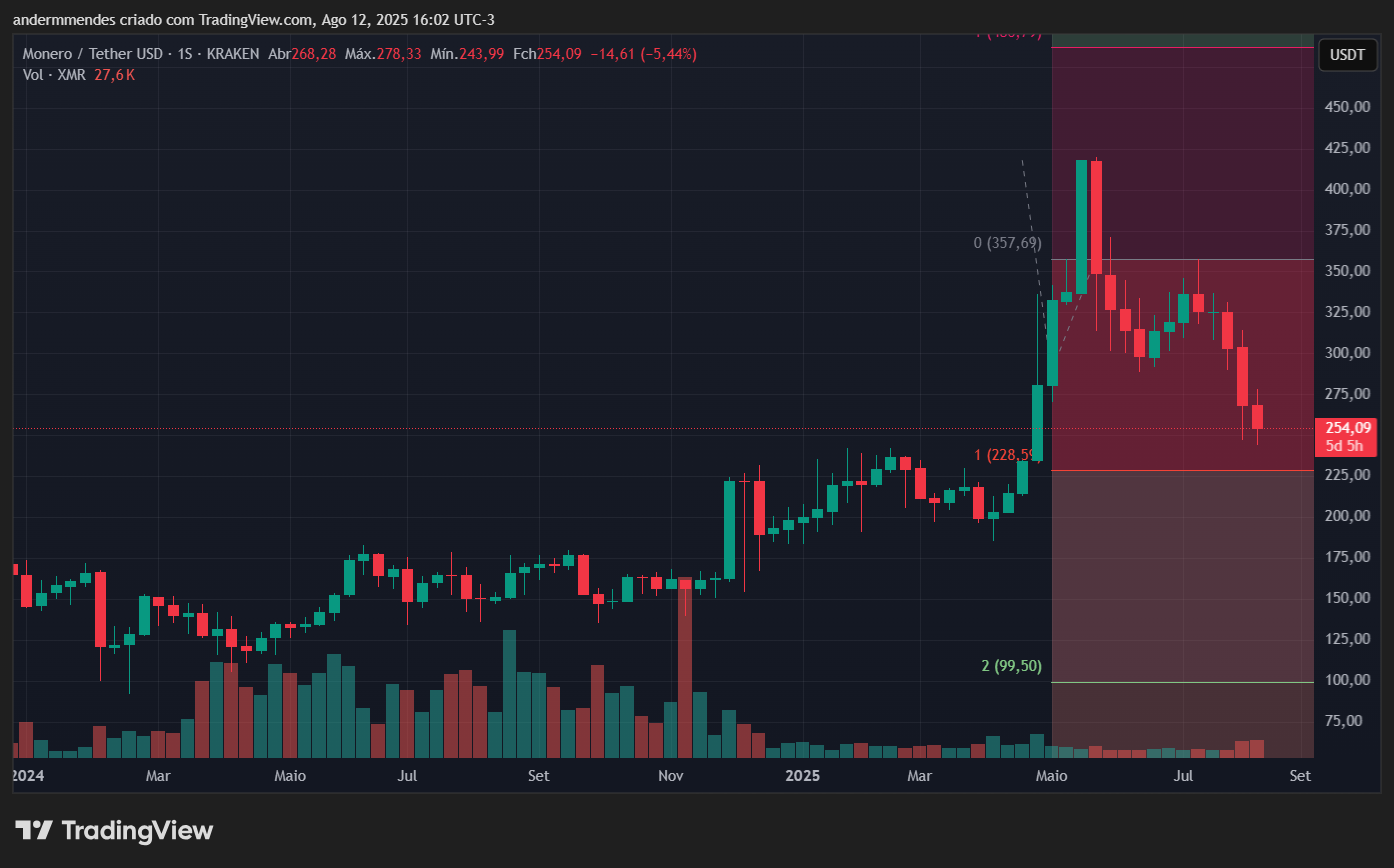 Gráfico da Monero (XMR) no TradingView