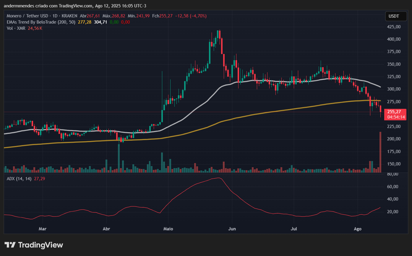 Gráfico da Monero (XMR) no TradingView