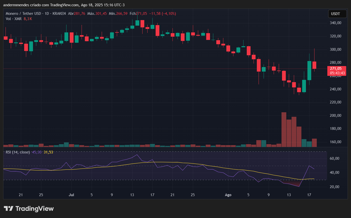 Gráfico da Monero (XMR) no TradingView