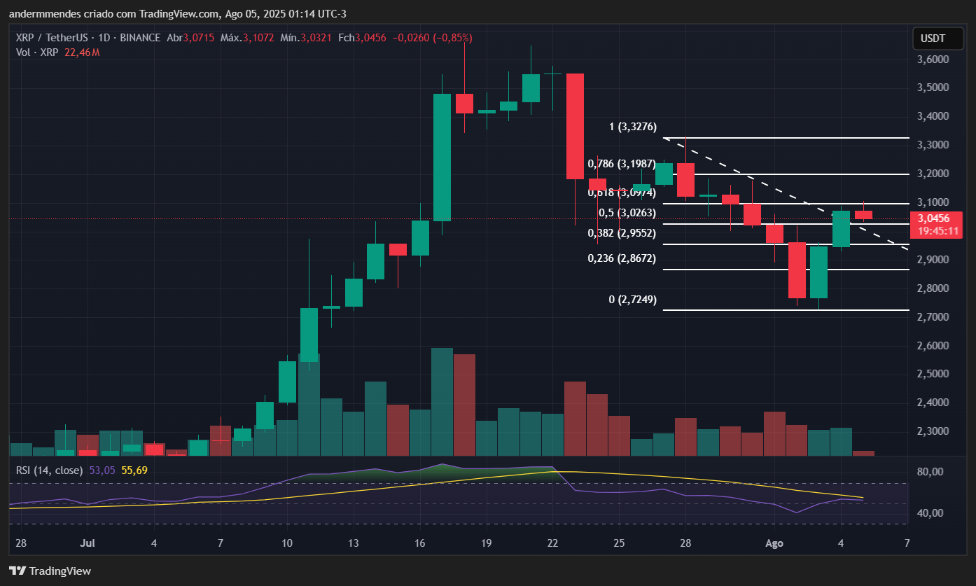 Gráfico do XRP no TradingView