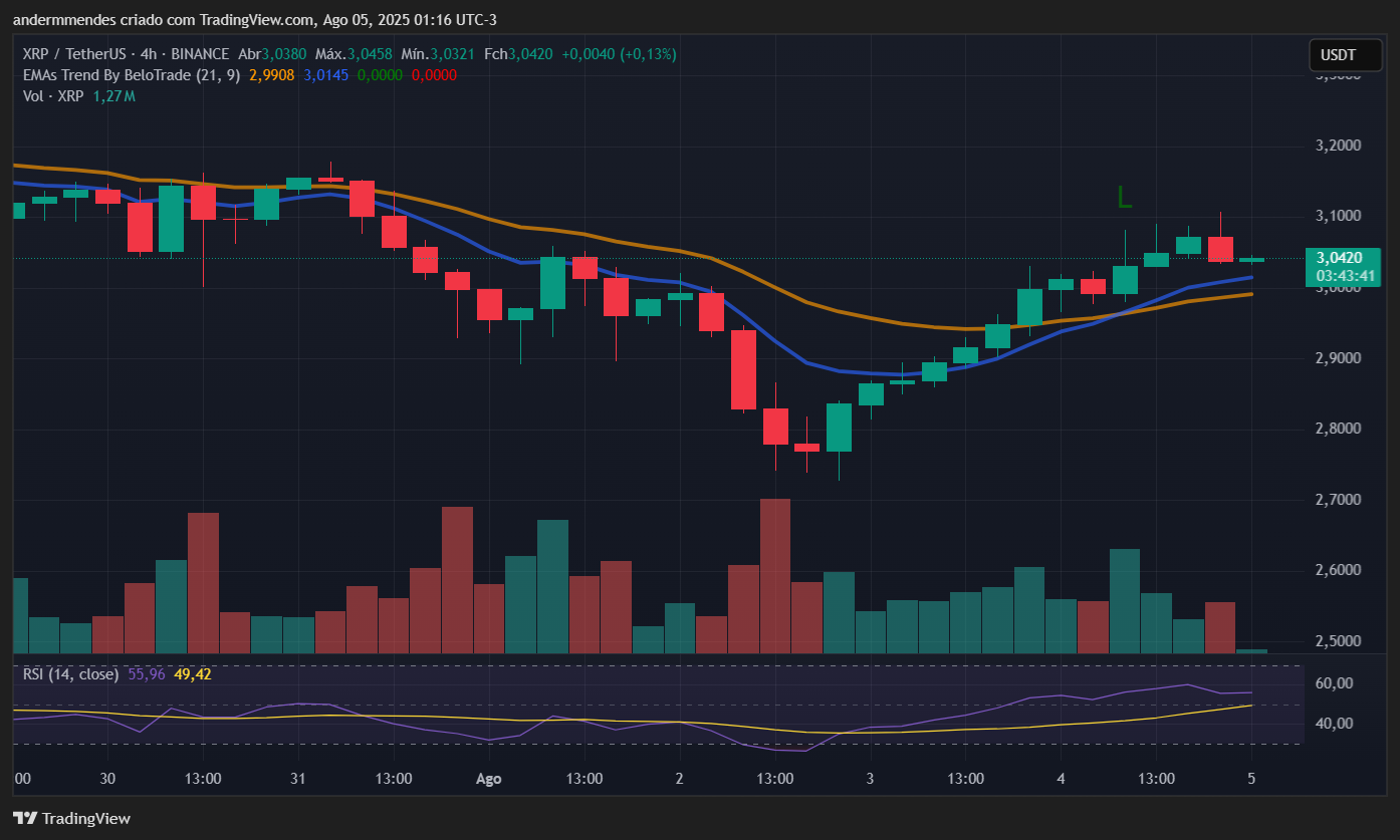 Gráfico do XRP no TradingView