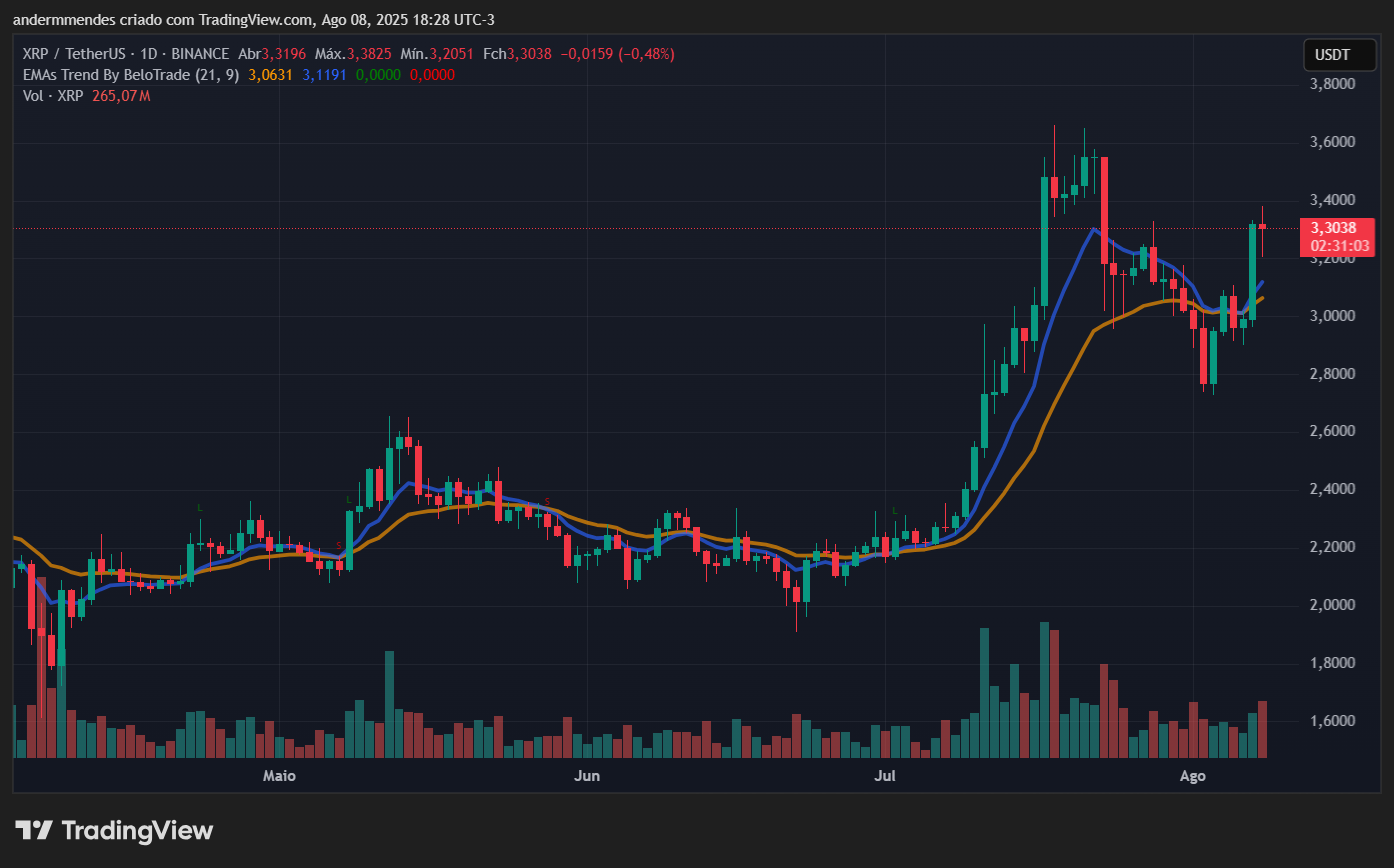 Gráfico do XRP no TradingView