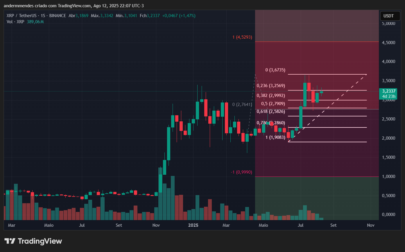 Gráfico do XRP no TradingView