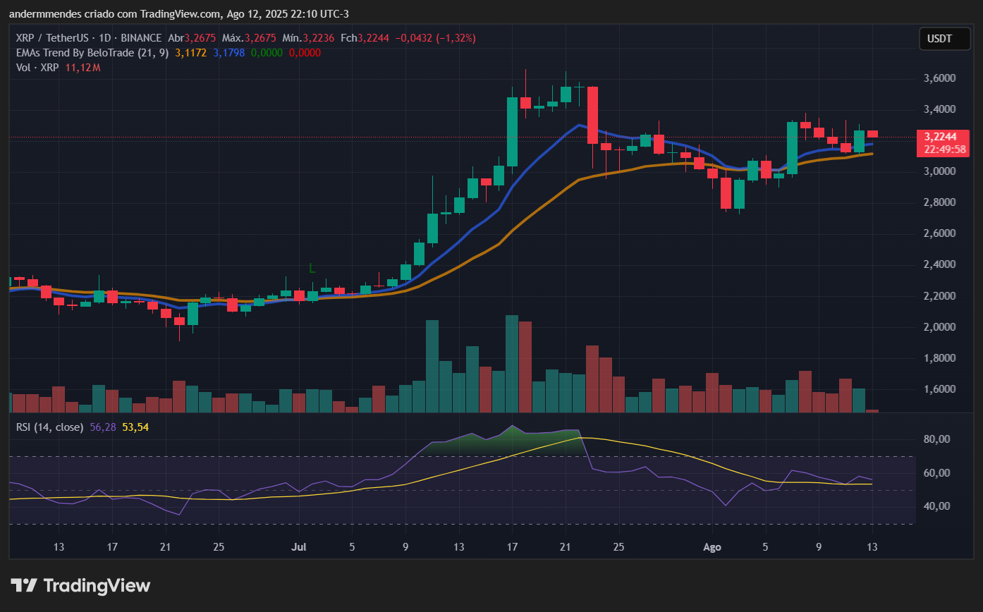 Gráfico do XRP no TradingView