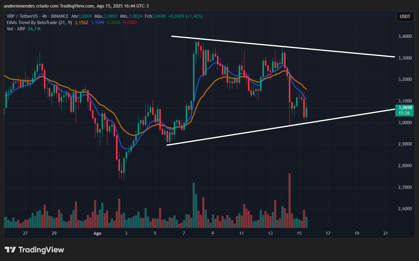 Gráfico do XRP no TradingView
