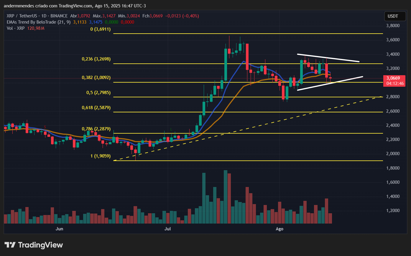 Gráfico do XRP no TradingView