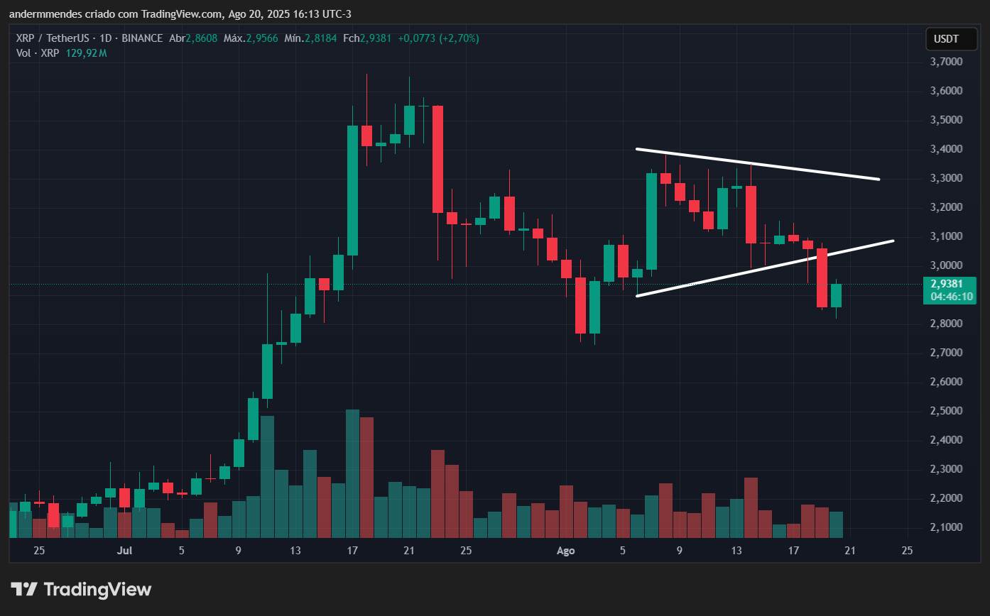 Gráfico do XRP no TradingView