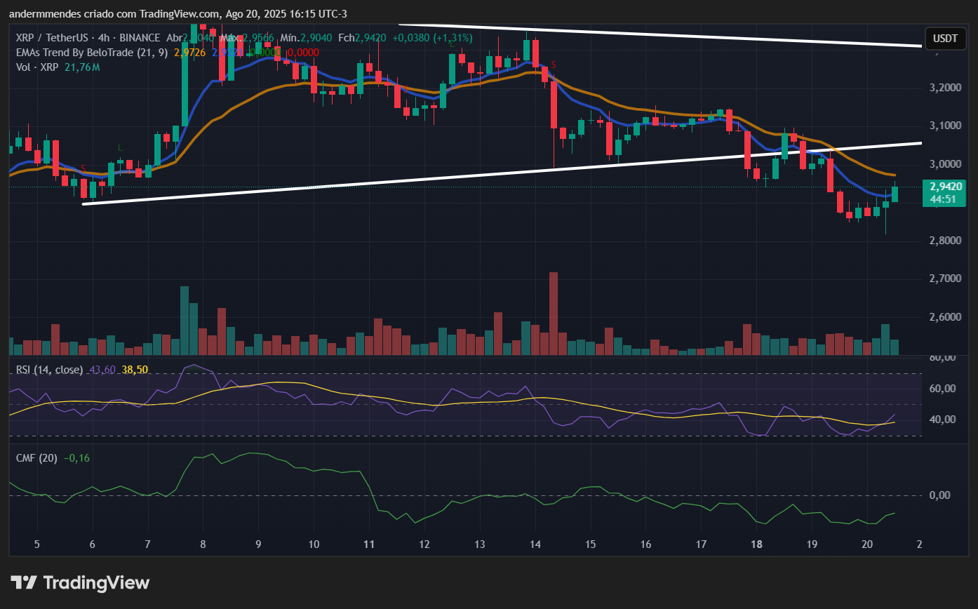 Gráfico do XRP no TradingView