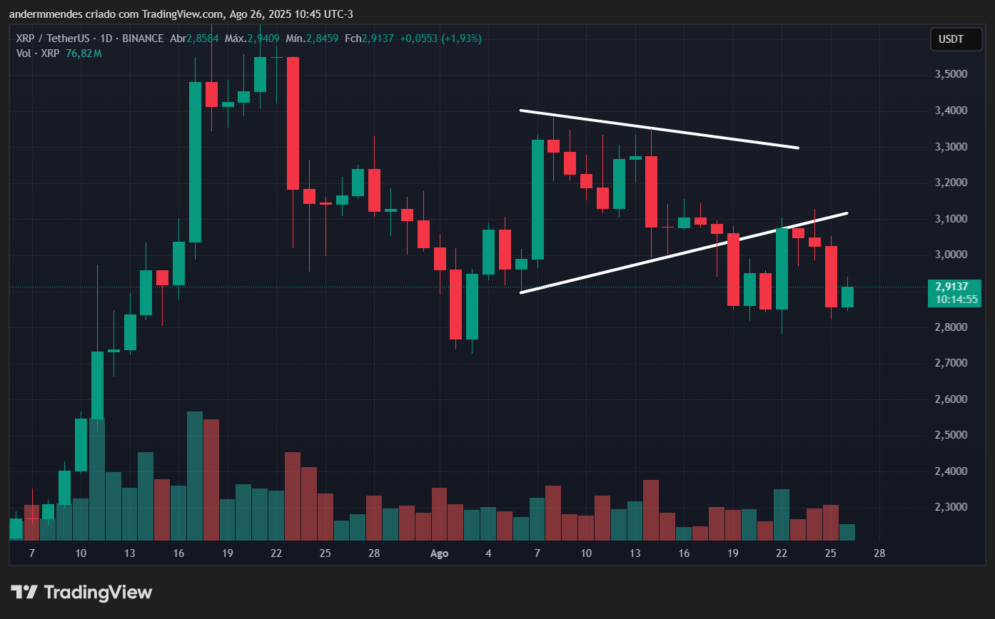 Gráfico do XRP no TradingView
