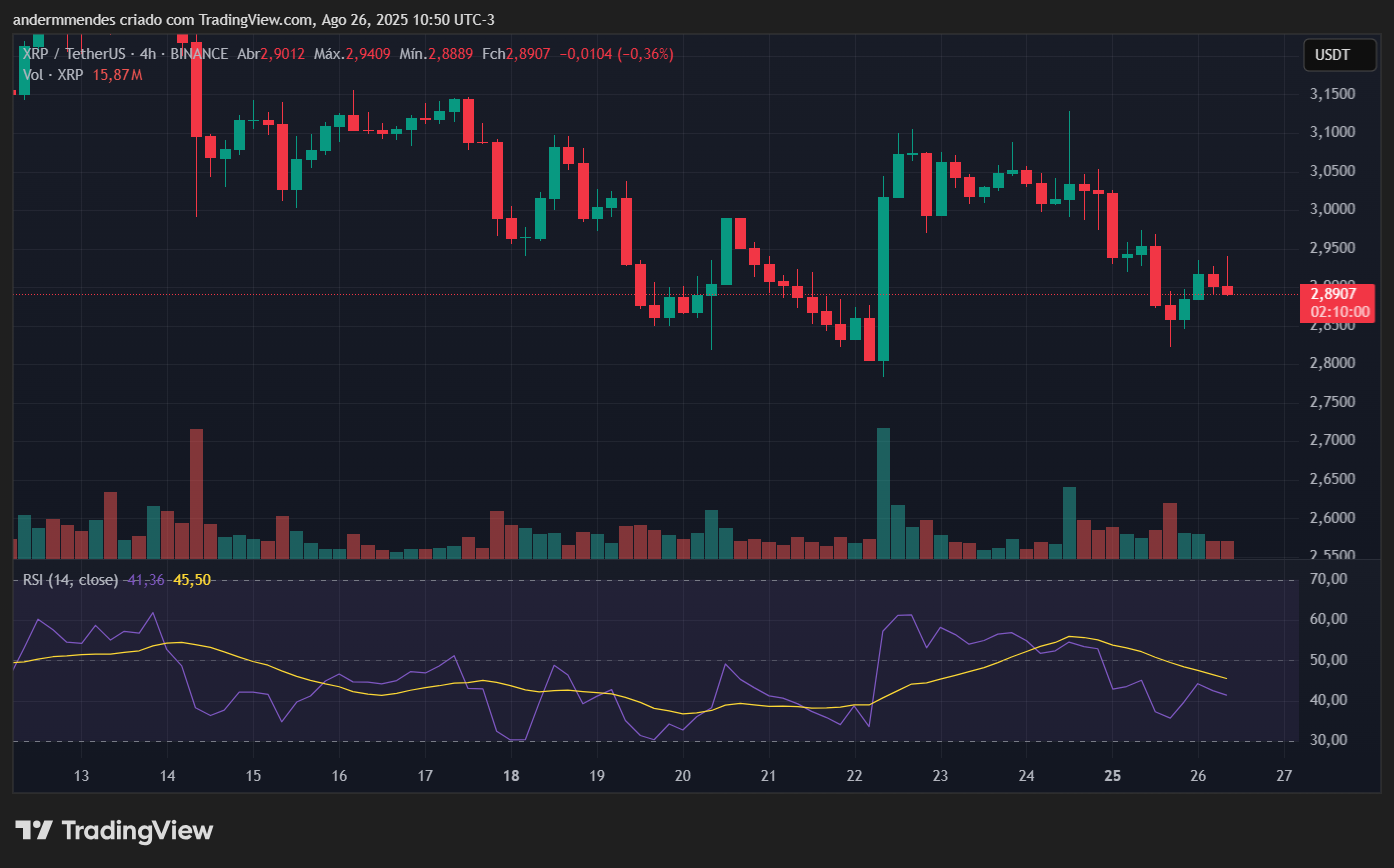 Gráfico do XRP no TradingView