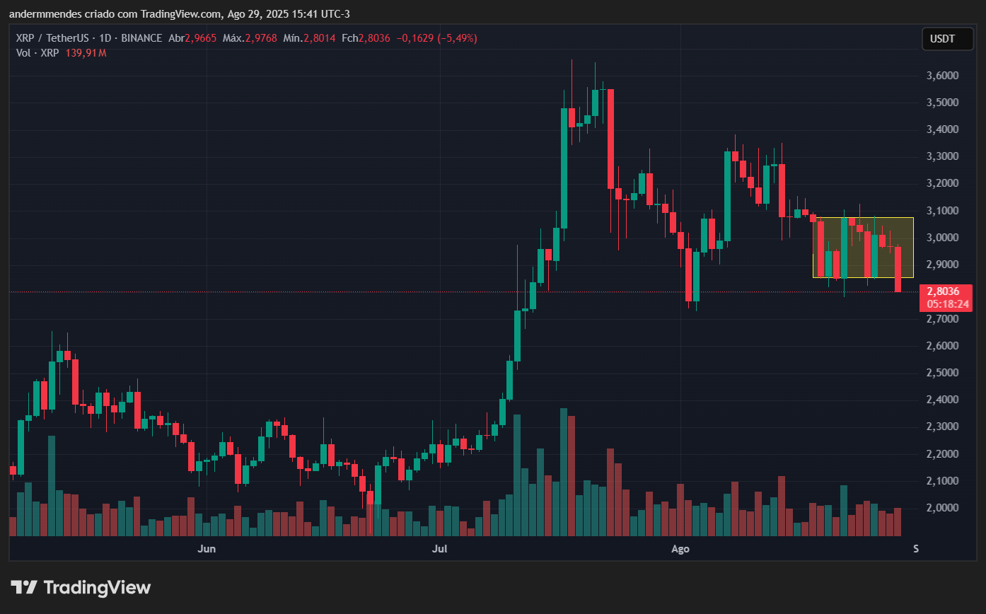 Gráfico do XRP no TradingView