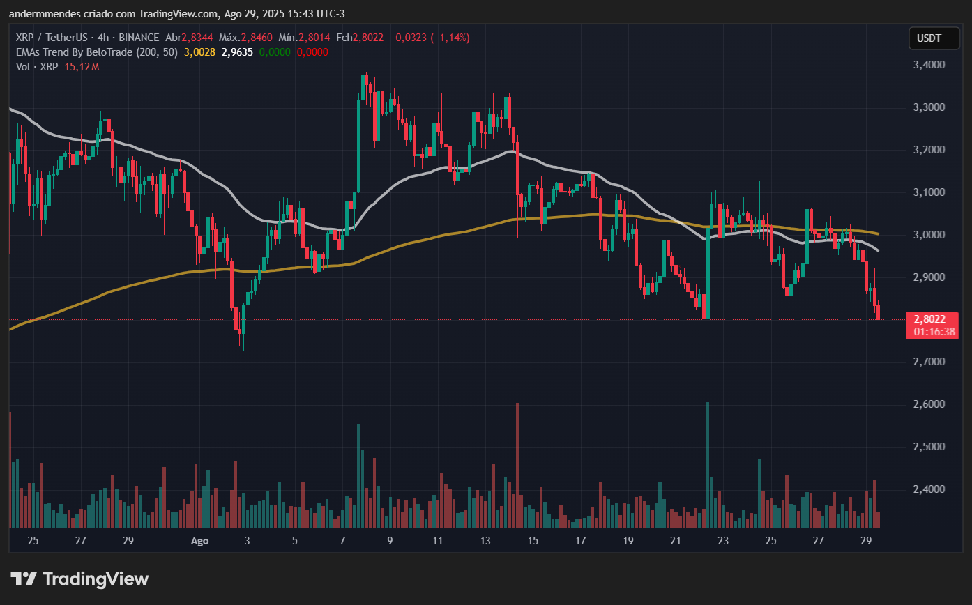 Gráfico do XRP no TradingView