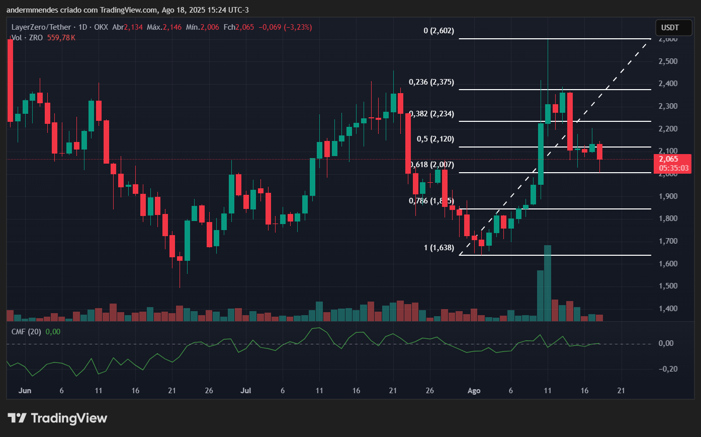 Gráfico do LayerZero (ZRO) no TradingView