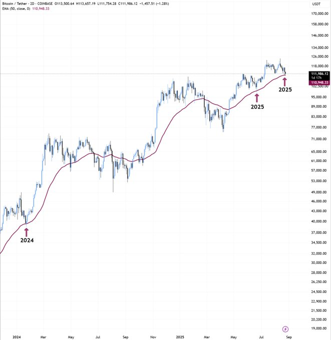 Histórico do Bitcoin