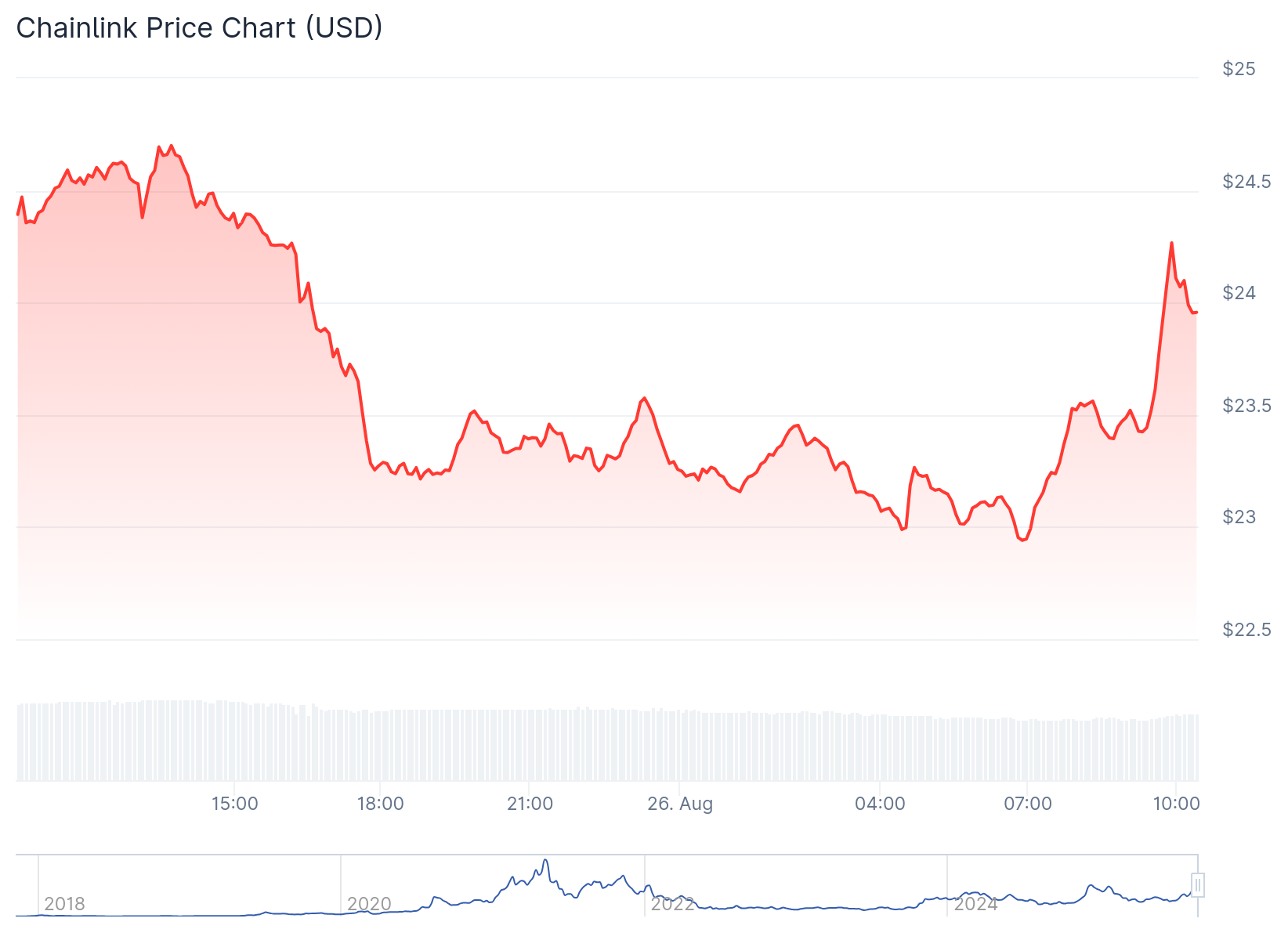 Gráfico de preço da Chainlink - Fonte: CoinGecko