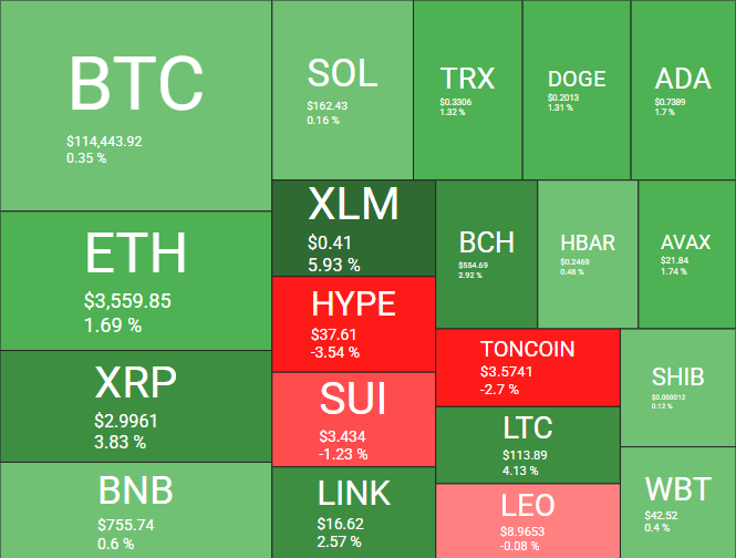 Desemepnho das principais criptomoedas hoje - Fonte: Quantify Crypto