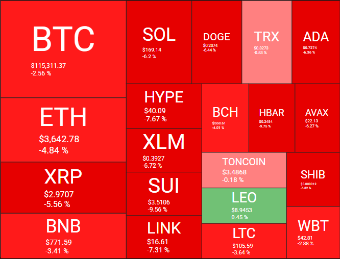 Desemephno das principais criptomoedas hoje - Fonte: Quantify Crypto