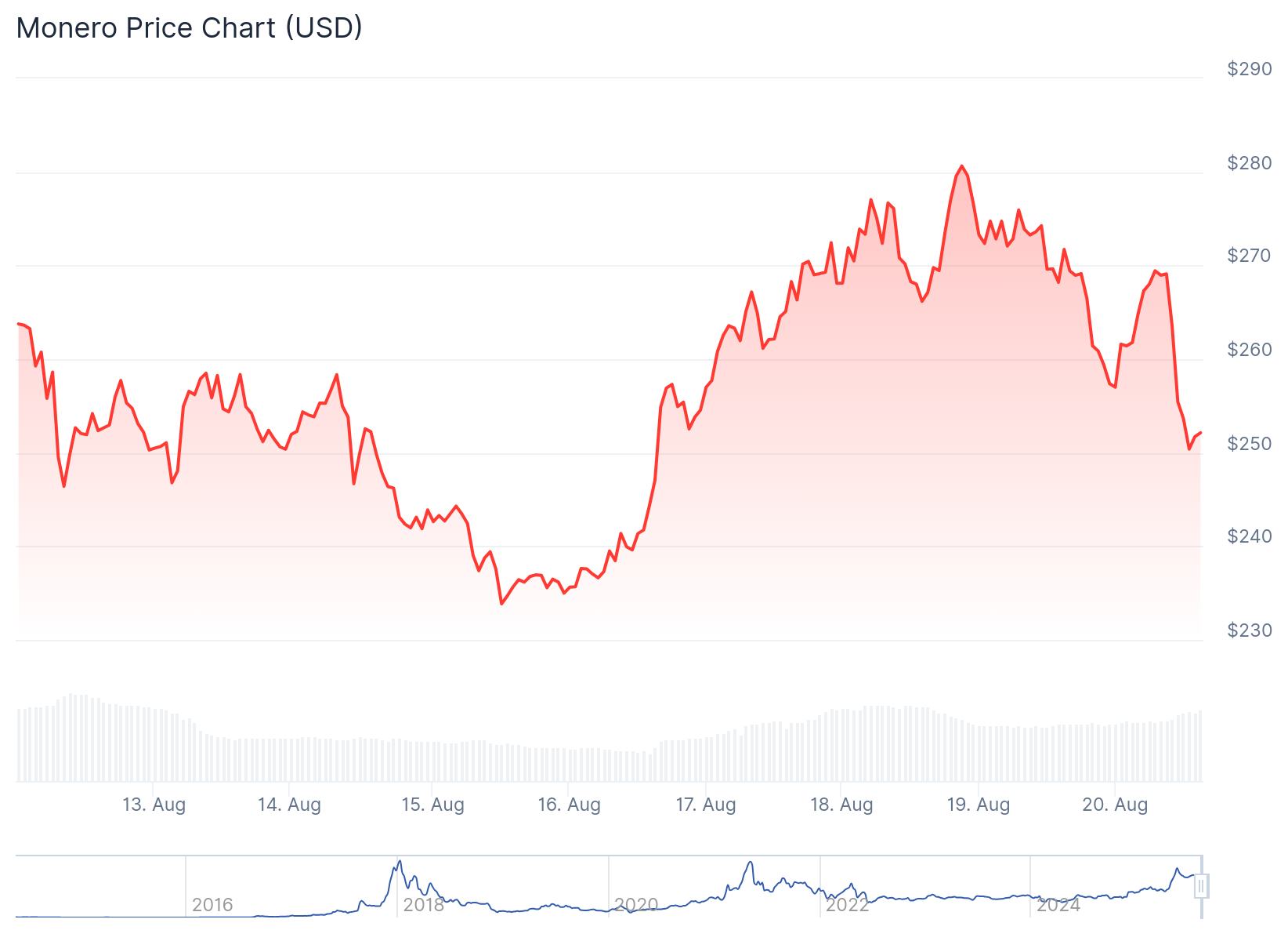 Gráfico de preço do XMR - Fonte: CoinGecko