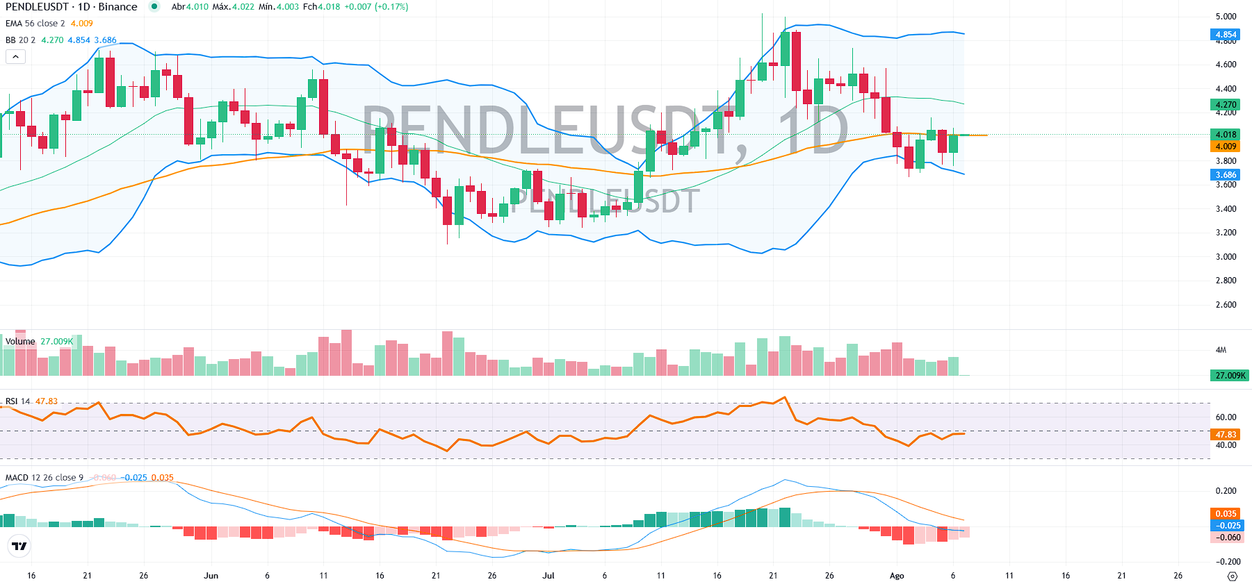 Pendle tenta manter suporte após queda e TOKEN6900 entra no radar