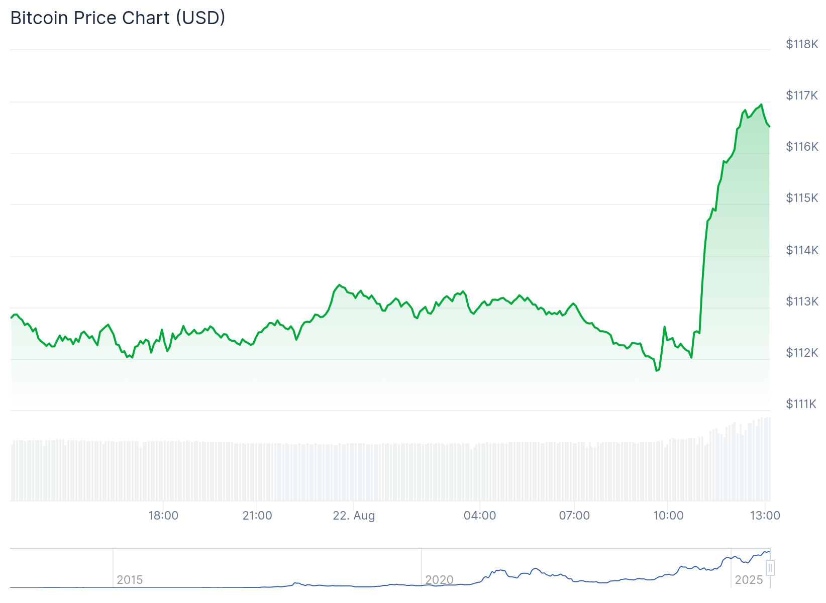 Preço do Bitcoin - Fonte: CoinGecko