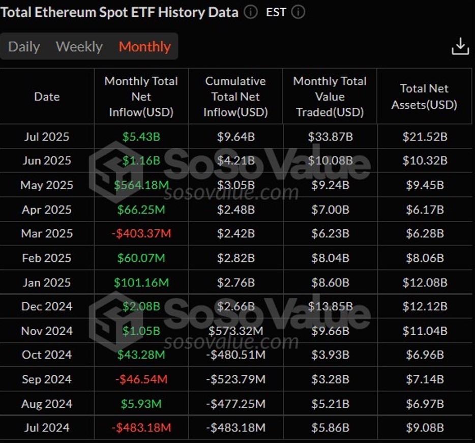ETFs de Ethereum - Fonte: SoSo Value