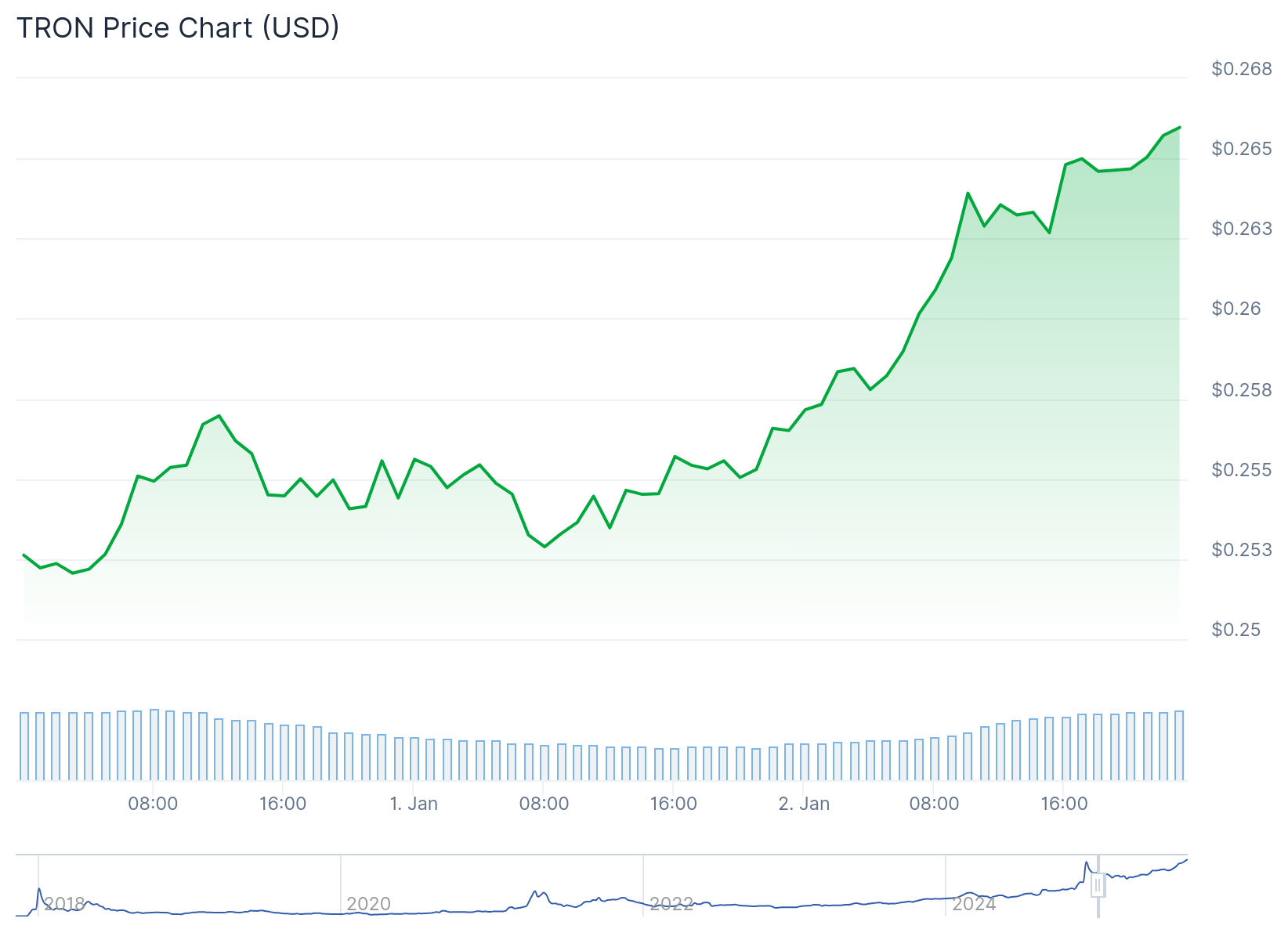 Gráfico de preço da Tron desde o início de 2025 - Fonte: CoinGecko