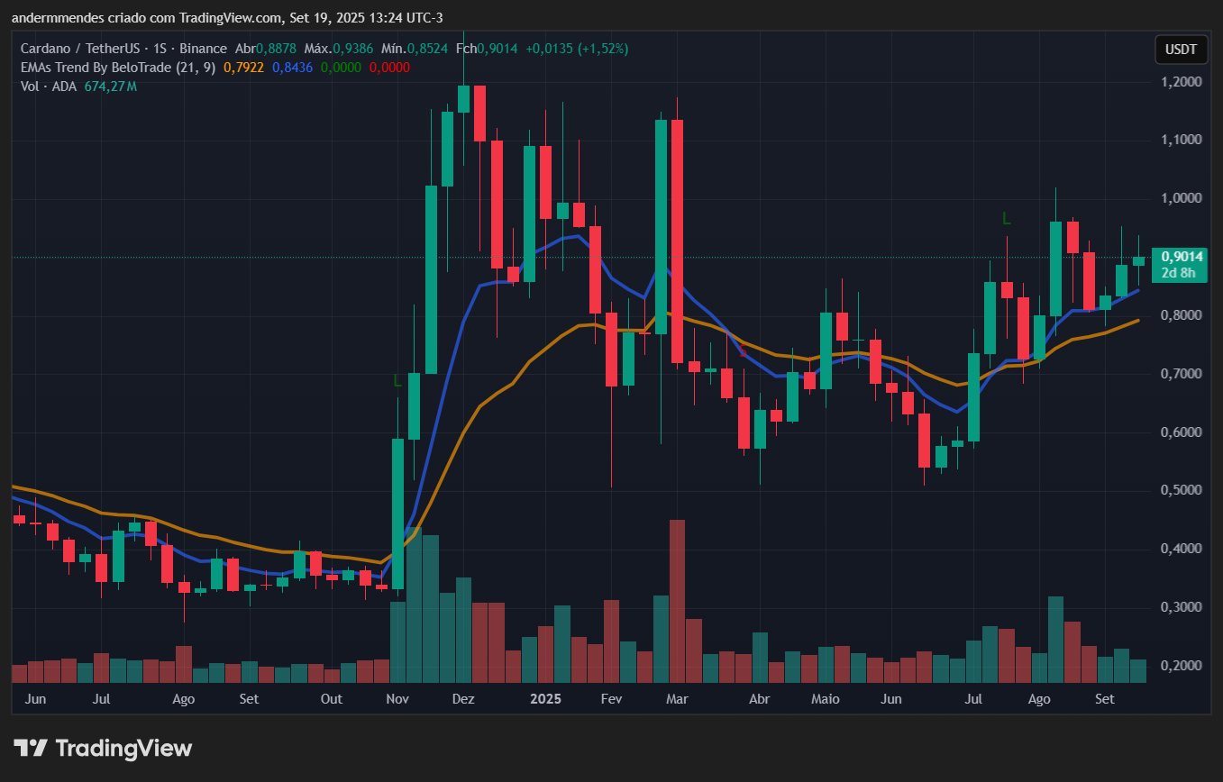 Gráfico da Cardano (ADA) no TradingView