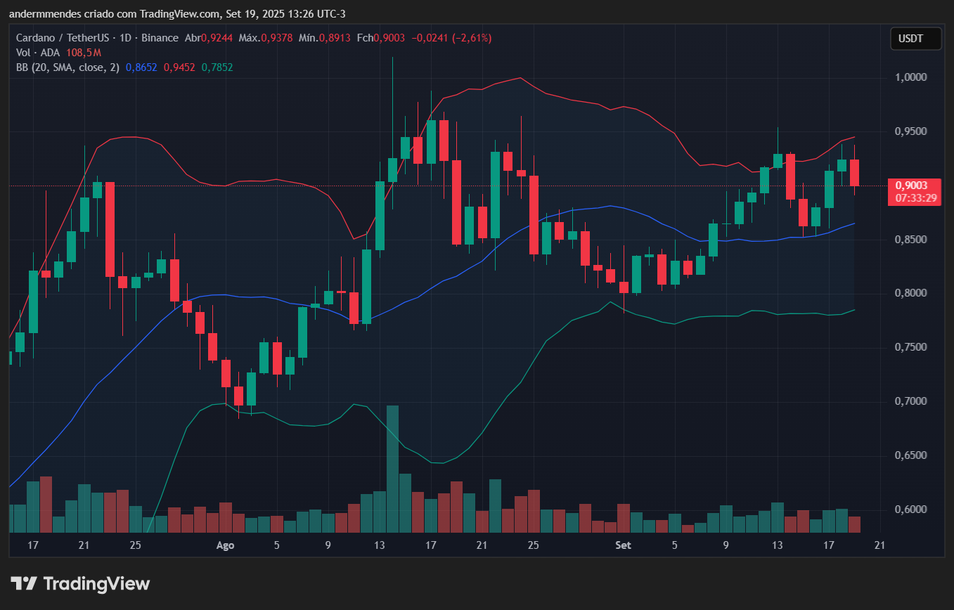Gráfico da Cardano (ADA) no TradingView