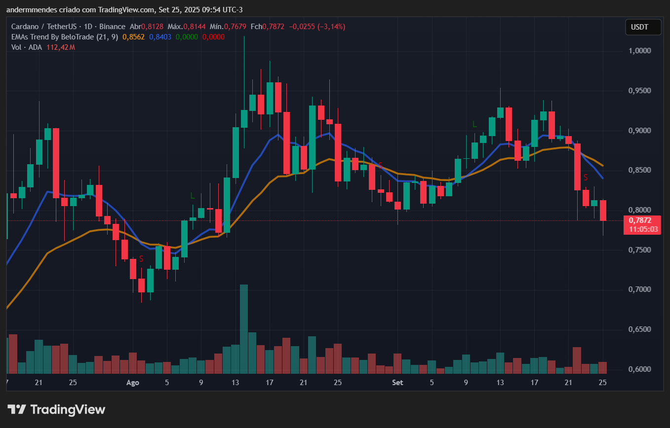 Gráfico da Cardano (ADA) no TradingView